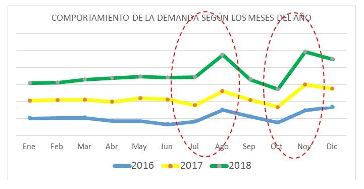 Comportamiento de la demanda según los meses del año.