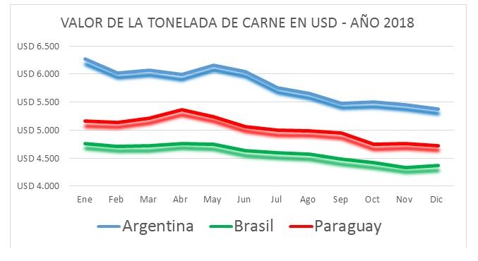 Valor de la tonelada de carne en USD - Año 2018.