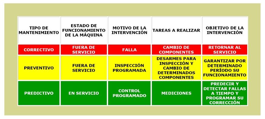 Gestión del mantenimiento preventivo. Diferencias básicas.