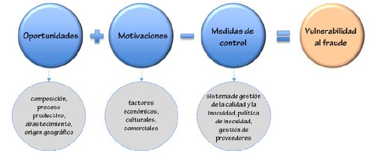 Combinación de factores.