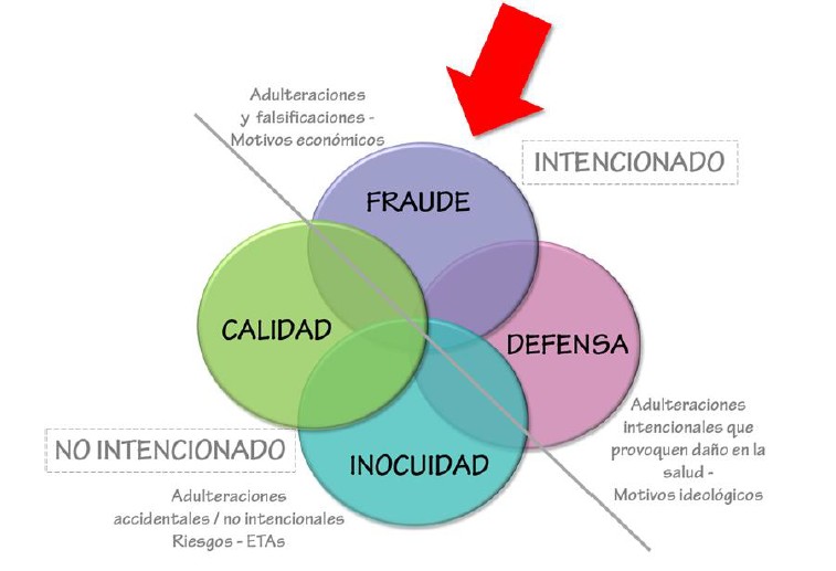 Fraude alimentario, un flagelo a cambiar.