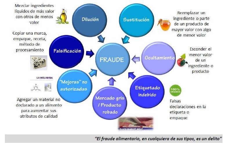 Tipos de fraude.