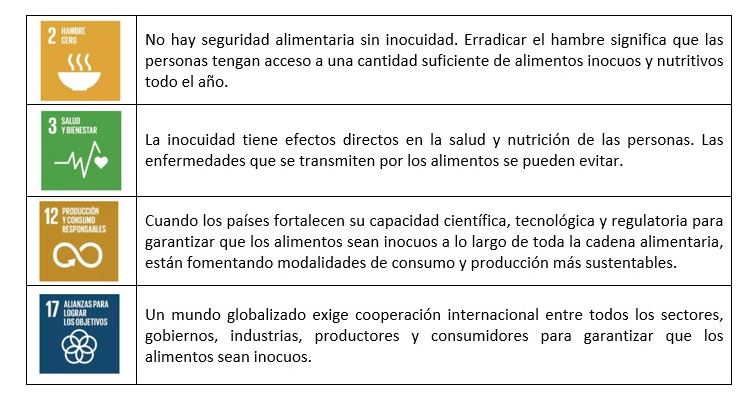 La inocuidad y los ODS.