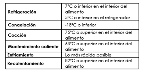 Temperaturas de referencia.