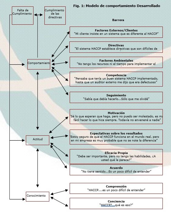 Barreras HACCP. Figura 1.