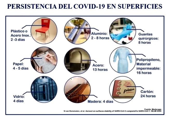 COVID-19: limpieza, sanitización y desinfección. Persistencia en superficies.