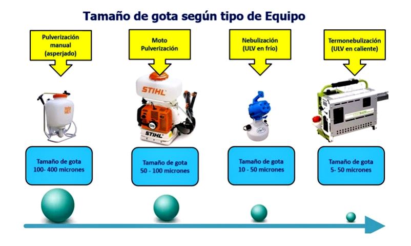 COVID-19: limpieza, sanitización y desinfección. Tamaño de gota según equipo.