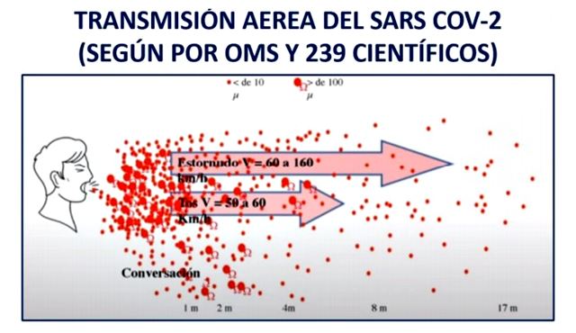 Transmisión aérea del SARS COV-2.