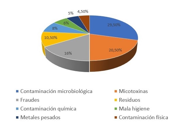 Tipos de riesgos.