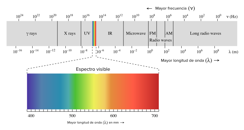 Espectro electromagnético.