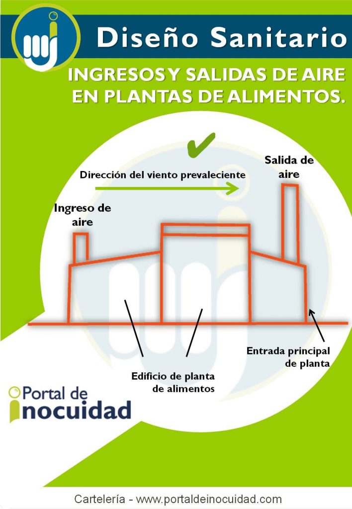 Cartelería. Ingresos y salidas de aire en plantas de alimentos.