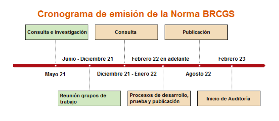 BRCGS, dos novedades de la norma. Cronograma.