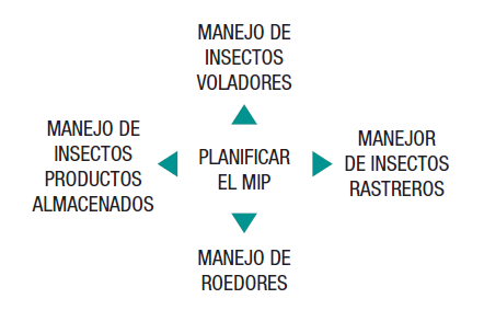 Plagas (II). Requerimientos básicos de MIP.