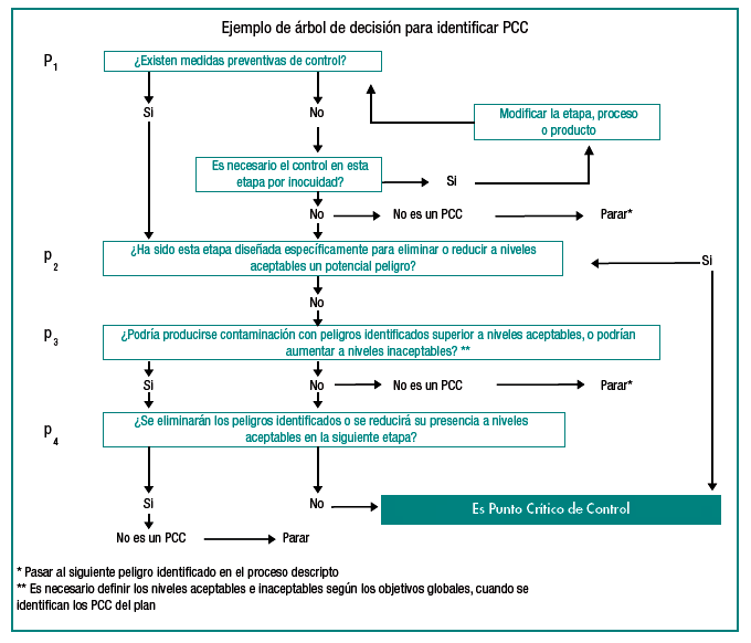 Principio 2. Determinar los PCC.