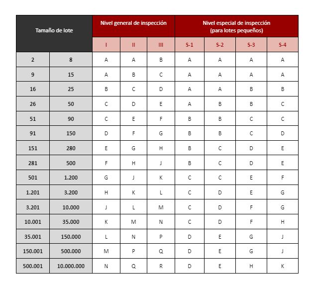 Tabla 1: Letras de código de tamaño de muestra. Basada en el tamaño del lote.