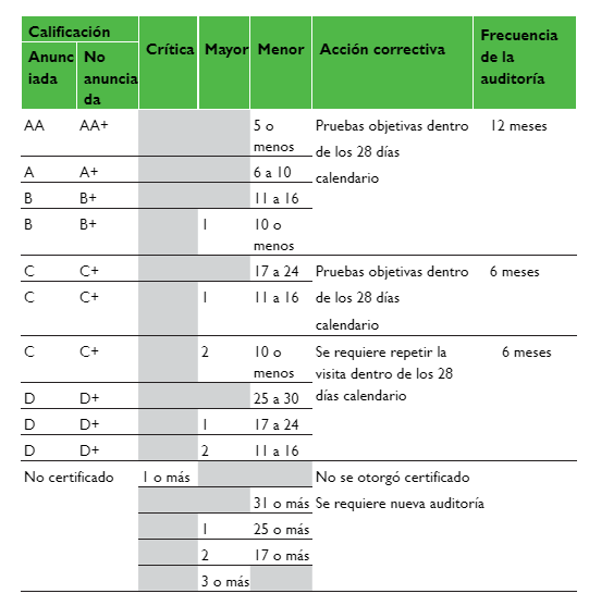 Calificación de la auditoría.