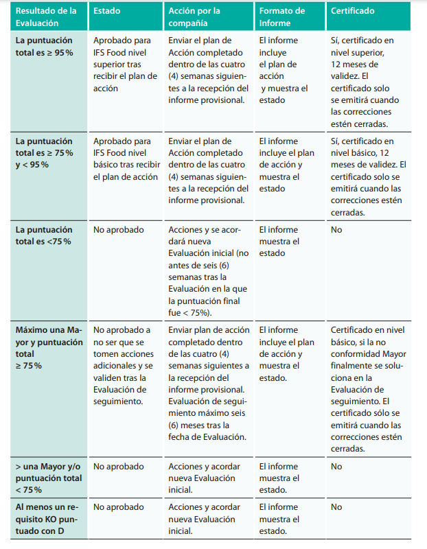 Puntuación y condiciones para emitir el Certificado de la Evaluación IFS.