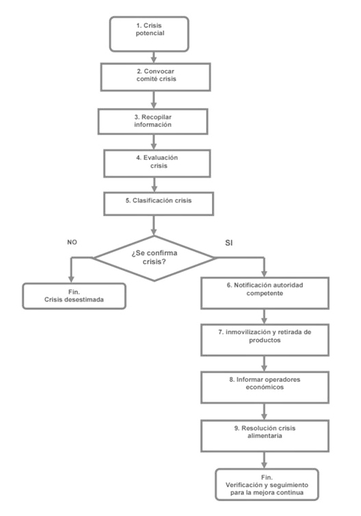 Gestión de crisis alimentarias (AECOC). Gráfico.
