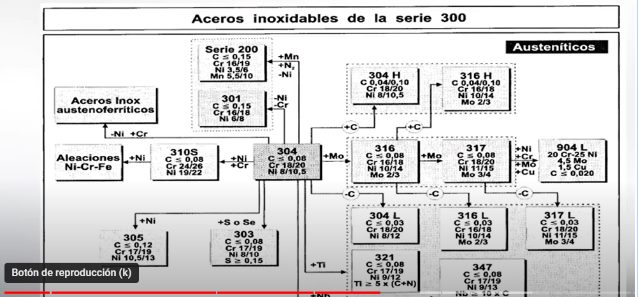 Aceros inoxidables de la serie 300.