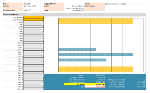 El elemento estadístico de la validación de las medidas de control (gráfico).