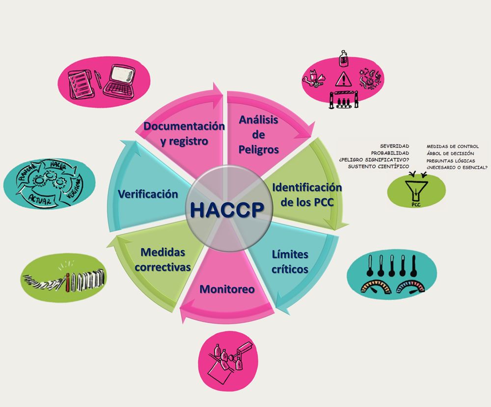 HACCP. Principios.