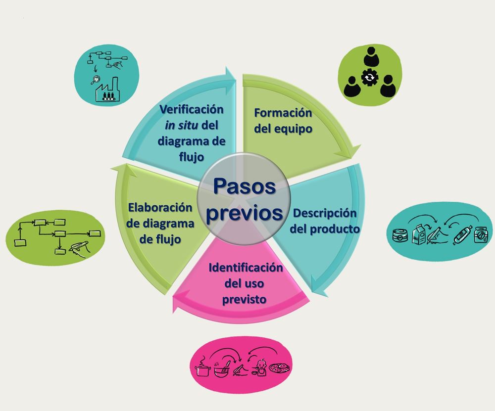 HACCP. Pasos previos.