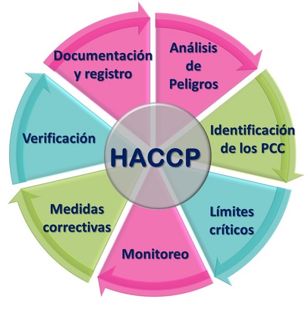 HACCP.