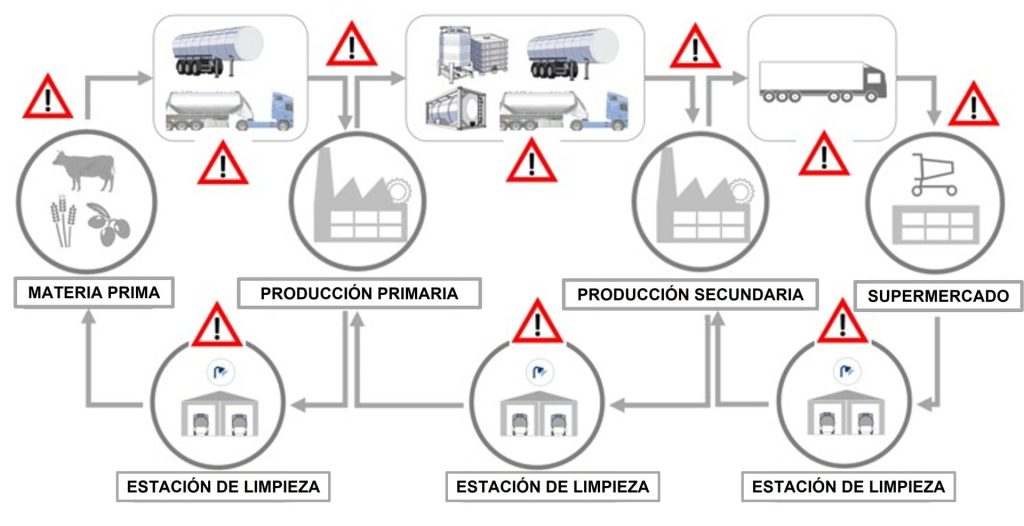 Debilidades en el transporte de alimentos. Diagrama.