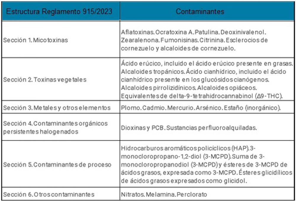 Estructura Reglamento 915/2023.