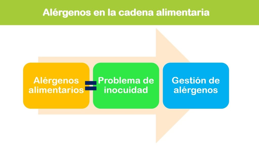 Sulfitos. Alérgenos en la cadena alimentaria.