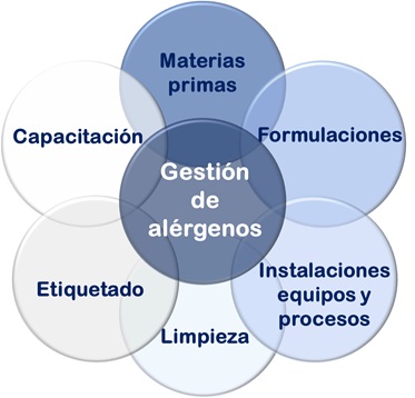 Sulfitos. Elementos clave en la gestión de alérgenos.