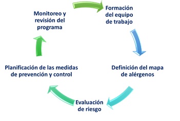 Sulfitos. Programa de gestión de alérgenos.