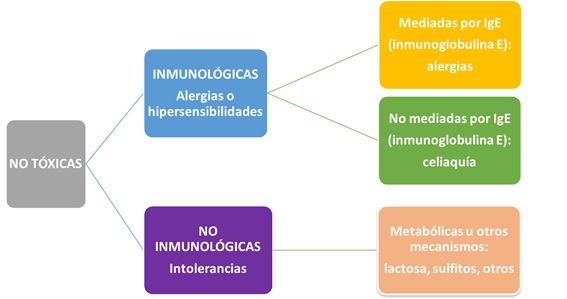 Sulfitos. Reacciones adversas.