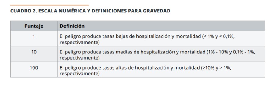 Escala numérica y definiciones para gravedad.